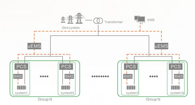 Solution de stockage d'énergie de la chaîne réseau Configuration flexible 0