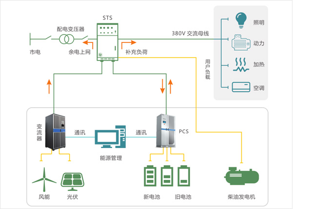 Solution modulaire de stockage d'énergie de qualité industrielle et commerciale 0