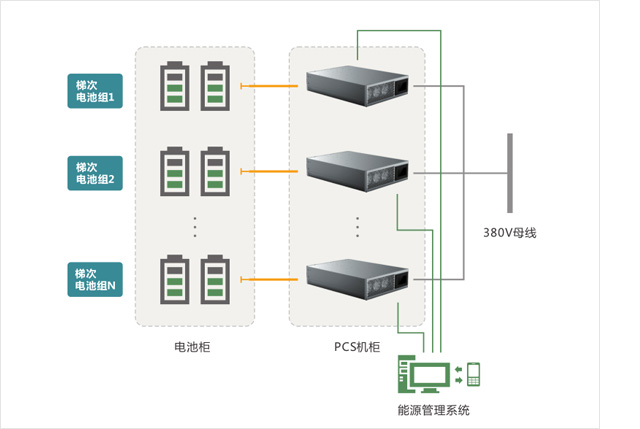 Solution de stockage d'énergie pour l'utilisation de batteries en cascade 200V-900V 0
