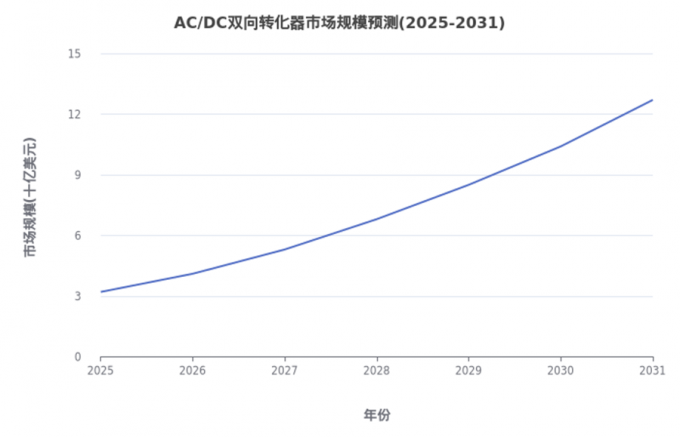 dernières nouvelles de l'entreprise Rapport sur le développement intégré de la technologie de test des batteries et de la technologie des convertisseurs bidirectionnels AC/DC  3