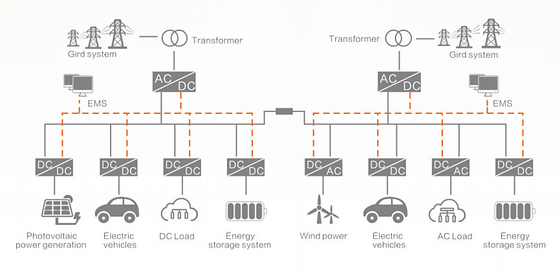 Solution de stockage d'énergie par microréseau de distribution en courant continu flexible Haute efficacité