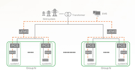 Solution de stockage d'énergie de la chaîne réseau Configuration flexible