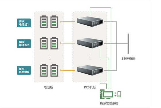 Solution de stockage d'énergie pour l'utilisation de batteries en cascade 200V-900V